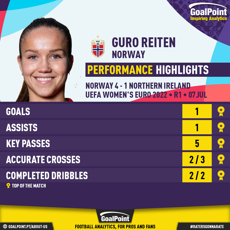 _Goalpoint's tweet image. #NORNIR  4-1

Guro Reiten 🇳🇴 esteve em 2 dos 4 golos da estreia norueguesa e saiu de campo com uma colecção de tops para mais tarde recordar ⭐️

#WEURO2022 
#RatersGonnaRate