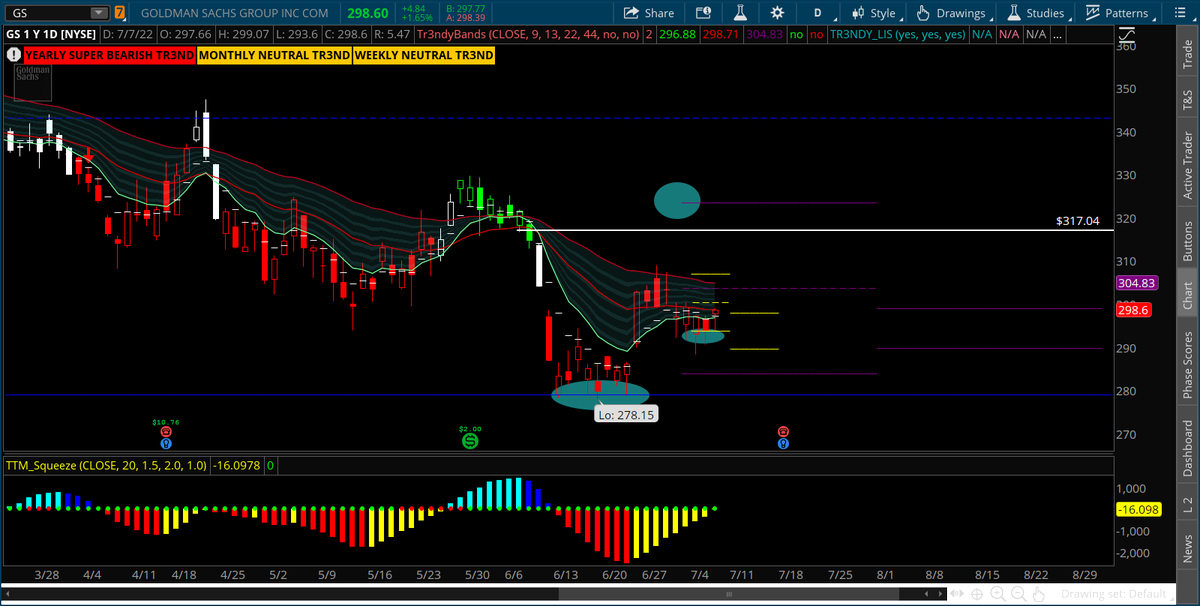 Tr3ndyJon's tweet photo. #DemandAndSupply Traders
I did the hard work, I dont need to draw zones because I came up with #TrendyEdges But for those who need the longer Explanation Please Go to my YouTube page and watch the Videos.
Below are examples
#stocks #stockmarket https://t.co/QFAI85DSOg