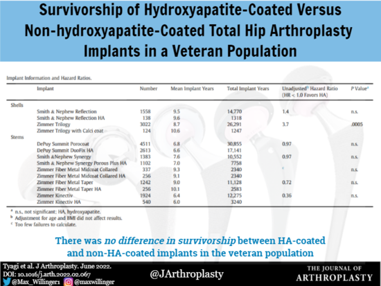 The Journal of Arthroplasty (@jarthroplasty) on Twitter photo HA coating did not improve #THA implant survival in our #veteran population. <a href="/womenAAHKS/">WomenInArthroplasty</a> <a href="/DeptVetAffairs/">Veterans Affairs</a> <a href="/JennaBernstein7/">Jenna Bernstein</a> <a href="/AlexisGaskin32/">Alexis Gaskin MD, FAAOS, FAAHKS</a> <a href="/DrChadKrueger/">Chad A Krueger, MD, FAAOS</a> <a href="/eglieberman/">Lizzie Lieberman MD</a>
arthroplastyjournal.org/article/S0883-… HA coating did not improve #THA implant survival in our #veteran population. <a href="/womenAAHKS/">WomenInArthroplasty</a> <a href="/DeptVetAffairs/">Veterans Affairs</a> <a href="/JennaBernstein7/">Jenna Bernstein</a> <a href="/AlexisGaskin32/">Alexis Gaskin MD, FAAOS, FAAHKS</a> <a href="/DrChadKrueger/">Chad A Krueger, MD, FAAOS</a> <a href="/eglieberman/">Lizzie Lieberman MD</a>
arthroplastyjournal.org/article/S0883-…
