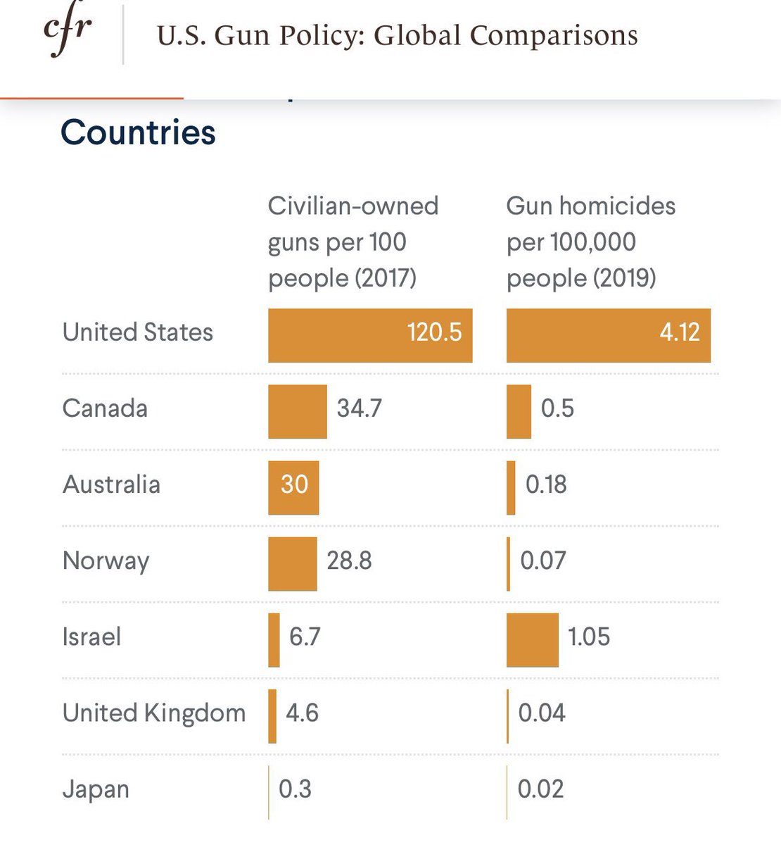 国際比較：日本でいかに銃殺事件が少ないか？（右の棒グラフ）
x.com/mindbodymiko/s…
2021年の銃撃死亡者は1名