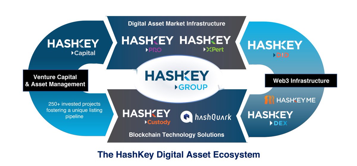 HashKey DID (@hashkeydid) on Twitter photo Why Rebranding:
<a href="/HashKeyDID/">HashKey DID</a>: storage-featured Web3 identifier underpinned by NFT & smart contract based privacy-preserving tech;
<a href="/HashKeyGroup/">HashKey Group</a>: Asian digital asset financial services provider.
🤝We'll tap into the potential of each other in the pioneering & robust ecosystem. Why Rebranding:
<a href="/HashKeyDID/">HashKey DID</a>: storage-featured Web3 identifier underpinned by NFT & smart contract based privacy-preserving tech;
<a href="/HashKeyGroup/">HashKey Group</a>: Asian digital asset financial services provider.
🤝We'll tap into the potential of each other in the pioneering & robust ecosystem.
