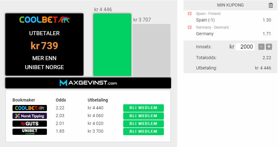 To kamper i #EURO2022 i kveld og vi tar en alle vinner-konkurranse⚽️

✅🔁
✅Riktig resultat i de to kampene

Alle med riktige resultater får #oddsbonus på 500 kr!
#2fotball #em2022