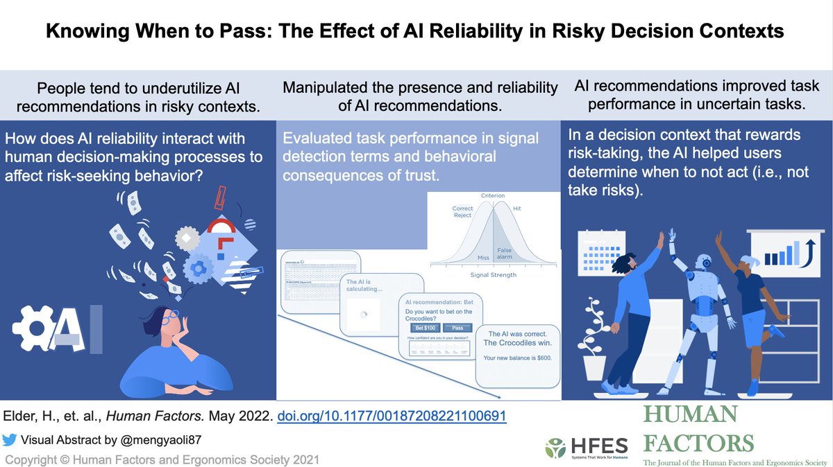 Knowing When to Pass: The Effect of AI Reliability in Risky Decision Contexts. journals.sagepub.com/doi/10.1177/00… @caseycan