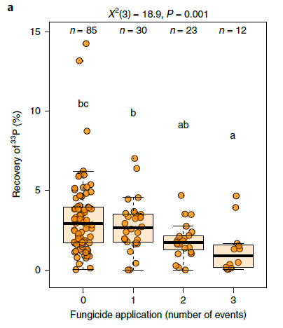 van der Heijden Lab (@vandeheijdenlab) on Twitter photo Unseen and hidden effects of pesticides: pesticide suppress natural soil fertilizers.
Our new study in <a href="/NaturePortfolio/">Nature Portfolio</a> demonstrates that pesticides suppress the natural nutrient uptake capacity of beneficial mycorrhizal fungi with 42%.
nature.com/articles/s4155… Unseen and hidden effects of pesticides: pesticide suppress natural soil fertilizers.
Our new study in <a href="/NaturePortfolio/">Nature Portfolio</a> demonstrates that pesticides suppress the natural nutrient uptake capacity of beneficial mycorrhizal fungi with 42%.
nature.com/articles/s4155…