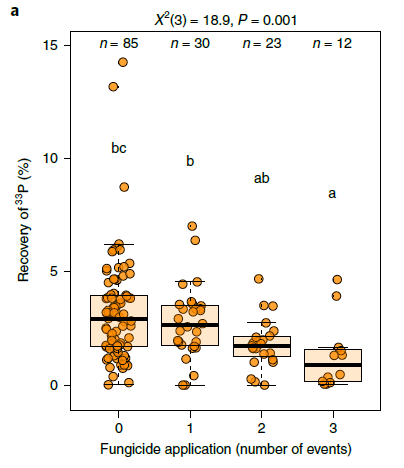 Unseen and hidden effects of pesticides: pesticide suppress natural soil fertilizers. Our new study in @NaturePortfolio demonstrates that pesticides suppress the natural nutrient uptake capacity of beneficial mycorrhizal fungi with 42%. nature.com/articles/s4155…