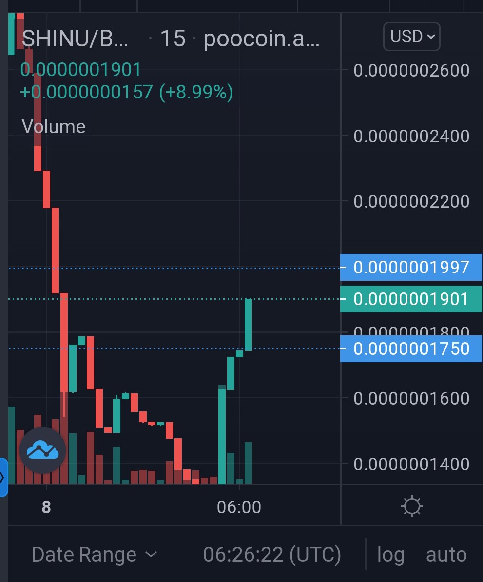 Its time for an epic reversal 

$SHINU is here to takeover 

#Shinu #Shinuarmy #Shinuarmytakeover #Bscgem #Dogecoin #Shib