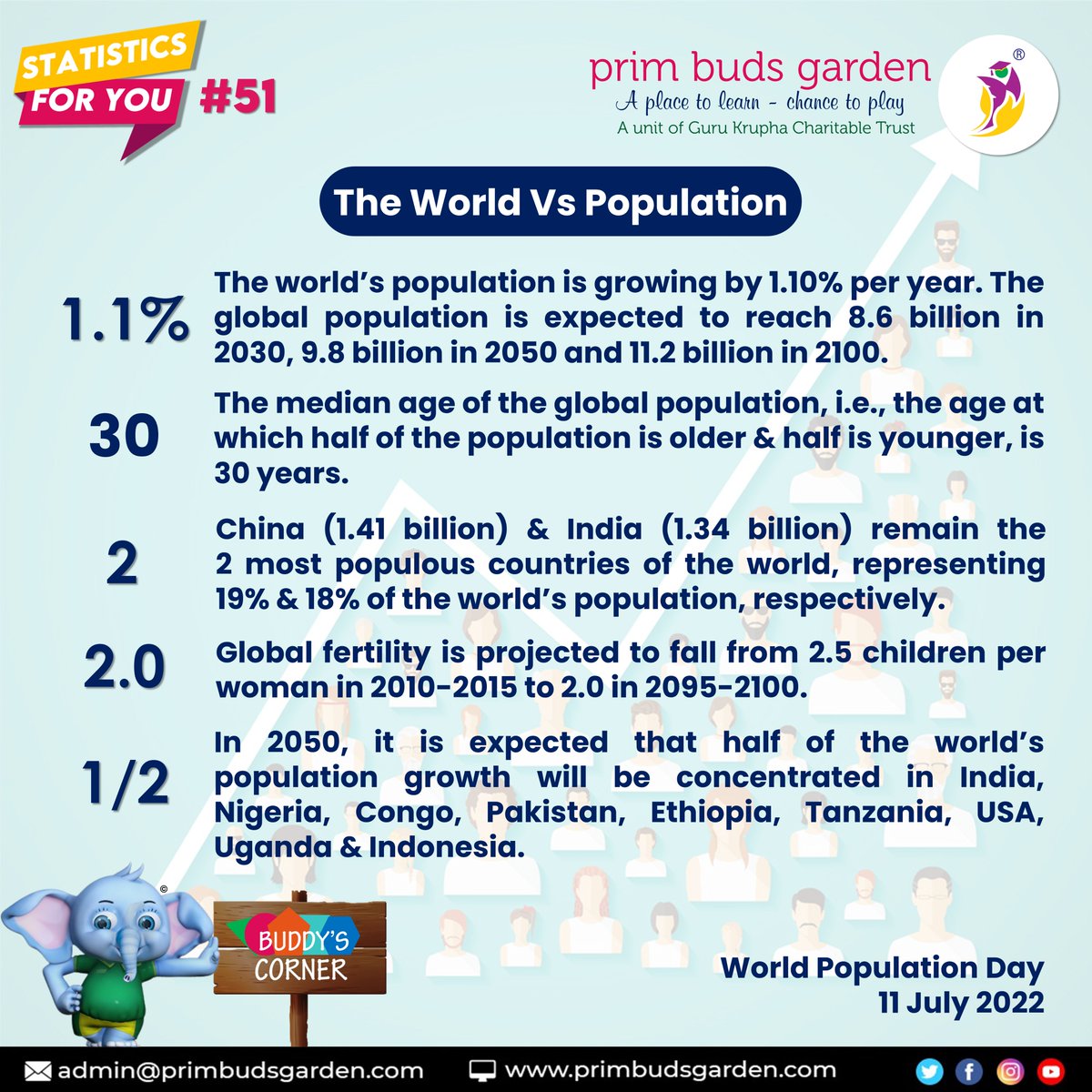 primbudsschool's tweet photo. 📈 Statistics for you about world population.
#Admission #open for AY 2022-23.
Join us for 360' learning...!
#primbudsgardenschools #school #learning #schooltime #kids #feeconcession #schoolwithlessfee #didyouknow #fact #covid19 #statitics #teaching #experience #research https://t.co/q6cmqNFuq2