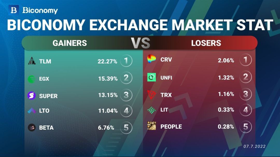 $EGX on <a href="/Biconomy_Global/">old profile</a> exchange 😮‍💨 🔥 <a href="/enegragroup/">Enegra</a> 🙌🏽🙌🏽 #securitytoken #exchangemarket 
#CryptoNews 🤪