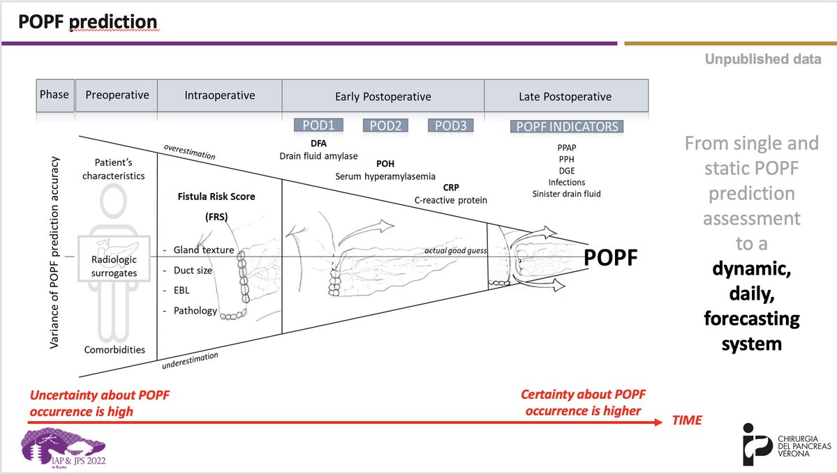 Gio_Marchegiani's tweet photo. Acute pancreatitis post pancreatectomy (PPAP) Symposium 🇯🇵

💥 The "BIG-BANG" of postoperative complications!?

🧪 Early and sustained elevation of blood amylase predicts PPAP

🔮 POPF prediction should be dynamic and PPAP is now in our toolbox 

👇👇👇
https://t.co/gsR3uzpFq5 https://t.co/UaAP306iyR