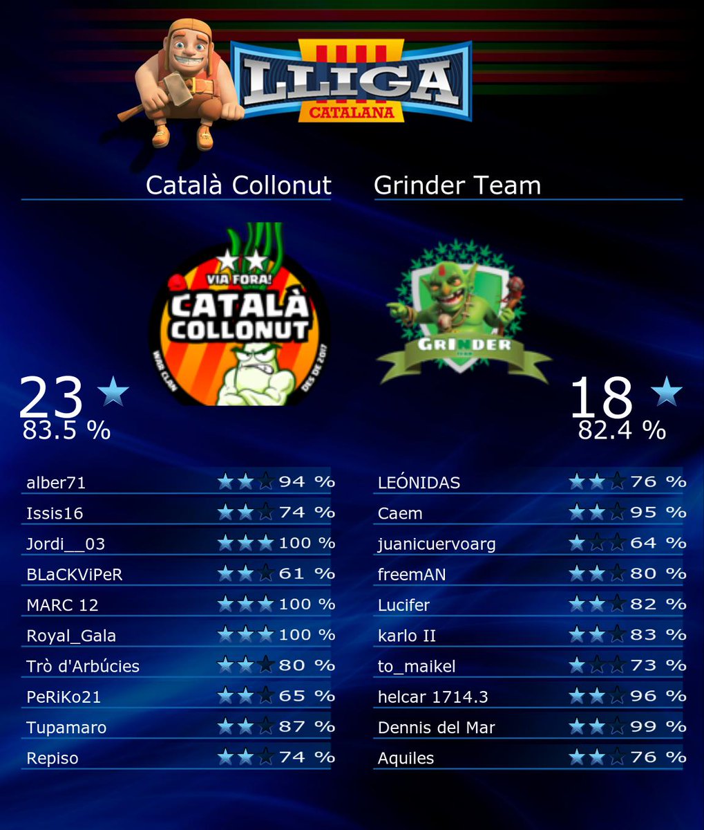 LLIGA CATALANA DE <a href="/lligacatclash/">Lliga Catalana Clash</a> 
semifinal vs <a href="/GrinderTeamCoC/">Grinder team</a> ✅
Gran guerra companys de grinder!! Un plaer guerrejar amb vosaltres!!🔥🔥 
Arribem a la 3a final de lliga catalana en 4 anys en competitiu💪💪 sou collonuts equip!!😍💚❤️