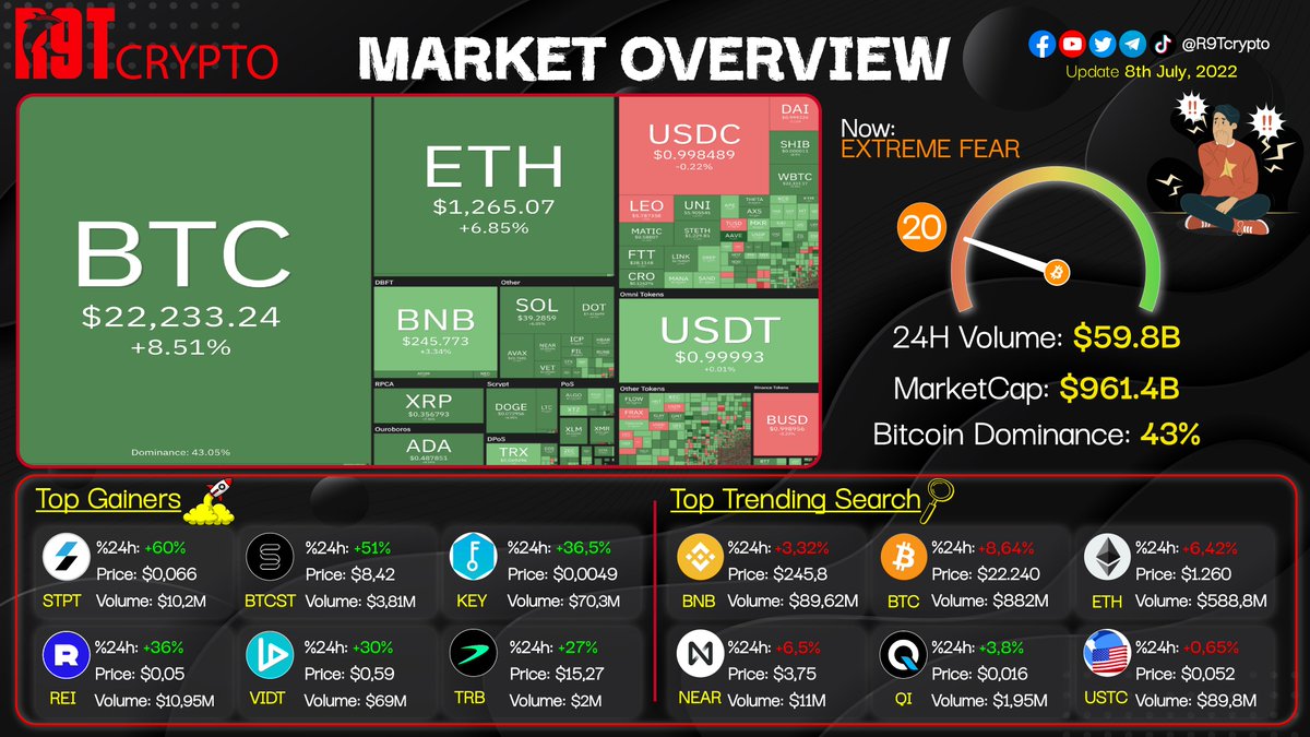 MARKET OVERVIEW 08.07.2022

🔥Market cap: 961.4B
🔥Volume: 59.8B
🔥Top gainers 24h:  $STPT $BTCST $KEY $REI $VIDT $TRB
🔥Top trending searches:  $BNB $BTC $ETH $NEAR $QI $USTC

#R9Tcrypto #Cryptofornewbies
