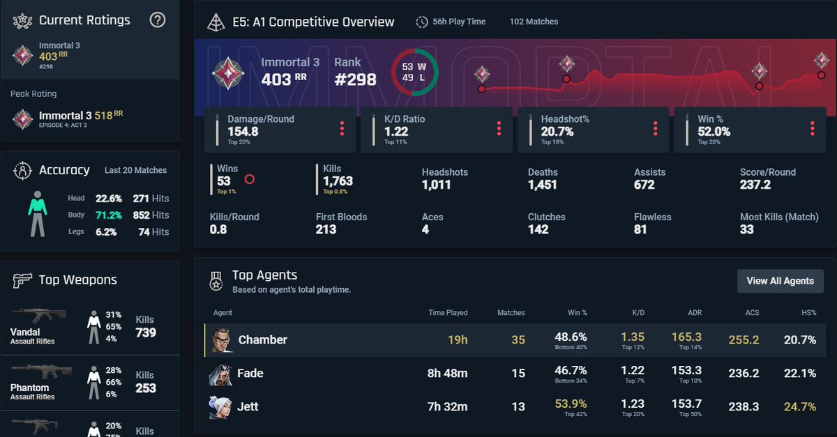 First account in Radiant, second one is 50 rr away. I really need to stop playing on multiple accounts so i can push for a top spot.