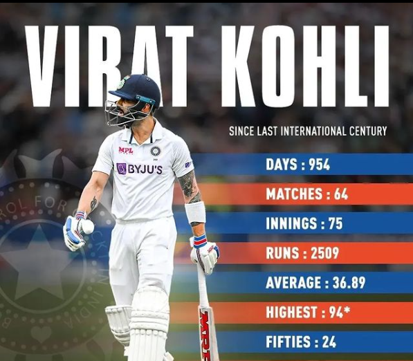 Hobart_monster's tweet photo. Before Judging Virat Kohli on the basis of his century  , Always remember this stat is of  out of form virat kohli 😏 https://t.co/xUUyFdYitj