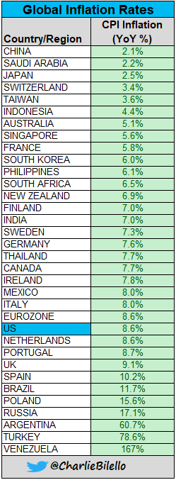 Global Inflation Rates...