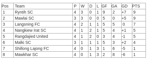 TFGfootball's tweet photo. Shillong Premier League: Former champions Langsning FC defeat @rangdajiedufc 2-1 to rise to 3rd position in the table. Kitboklang Pale & Shano Tariang scored for LFC. Donboklang Lyngdoh got one back for RUFC.
Fixtures & Results: https://t.co/gzukl9hypl
#SPL2022 #indianfootball https://t.co/Ze1G07WZ8P