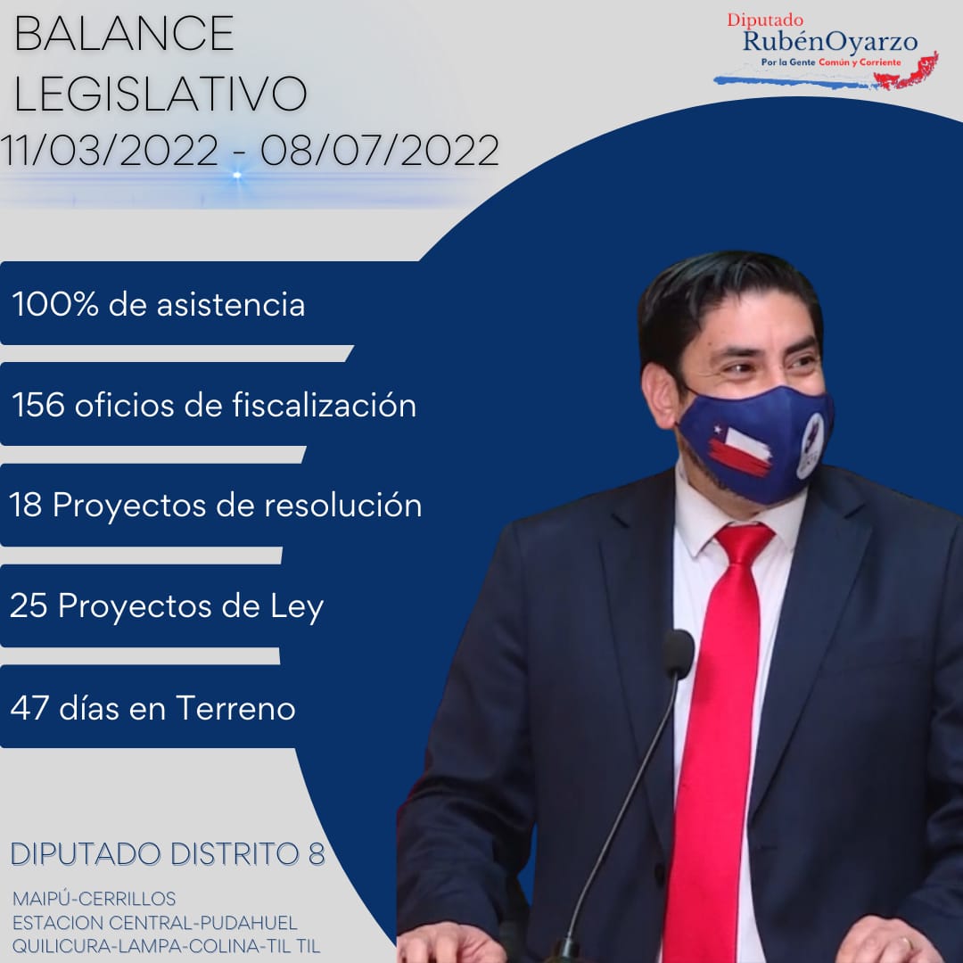 📌 Llegamos para trabajar por y para la gente, porque los números nunca mienten, en casi 4 meses como Diputado de la República de Chile 🇨🇱🇨🇱🇨🇱 les dejo mi balance legislativo 💪💪

Seguimos trabajando 💪

"Por la Gente común y Corriente"