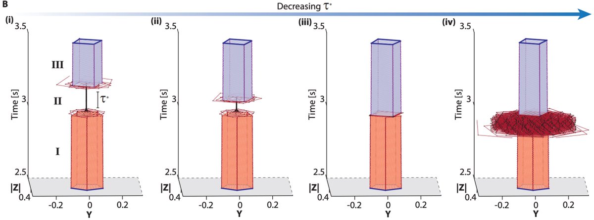 This anticipates "designer" spin motions, highly stable, and continuously trackable. 

Below: a "pentagonal" orbit seemingly collides into a "square" one.  (5/6)