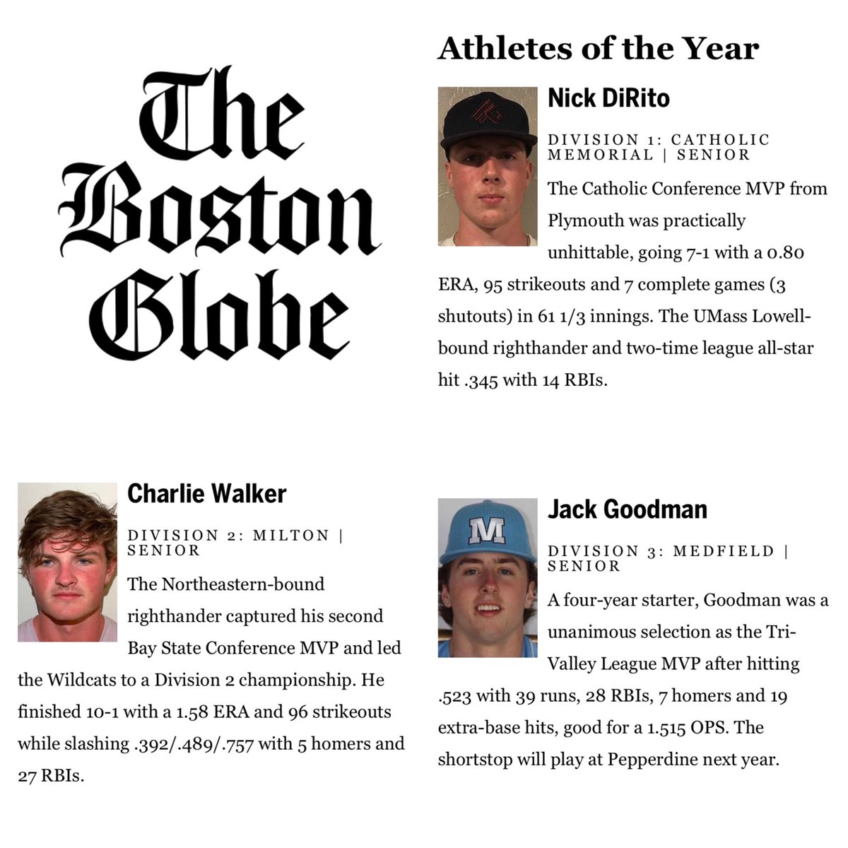 Nokona Baseball (@nokona_baseball) on Twitter photo Wow. Congrats to the <a href="/BostonGlobe/">The Boston Globe</a> <a href="/GlobeSchools/">Boston Globe Schools</a> <a href="/BGlobeSports/">Boston Globe Sports</a> Division 1, 2 and 3 Players of the Year. All Nokona teammates. D1 <a href="/DiritoNick/">Nick DiRito</a> of <a href="/CathMemBaseball/">Catholic Memorial Baseball</a> (<a href="/RiverHawkBB/">UMass Lowell Baseball</a> ) D2 <a href="/ch_walker15/">Charlie Walker</a> of @MHSBASEBALL10 (<a href="/GoNUbaseball/">Northeastern Baseball</a> ) D3 @jack_goodman4 of <a href="/MedHSBaseball/">MedfieldHSBaseball</a> (<a href="/PeppBaseball/">Pepperdine Baseball</a> ) Wow. Congrats to the <a href="/BostonGlobe/">The Boston Globe</a> <a href="/GlobeSchools/">Boston Globe Schools</a> <a href="/BGlobeSports/">Boston Globe Sports</a> Division 1, 2 and 3 Players of the Year. All Nokona teammates. D1 <a href="/DiritoNick/">Nick DiRito</a> of <a href="/CathMemBaseball/">Catholic Memorial Baseball</a> (<a href="/RiverHawkBB/">UMass Lowell Baseball</a> ) D2 <a href="/ch_walker15/">Charlie Walker</a> of @MHSBASEBALL10 (<a href="/GoNUbaseball/">Northeastern Baseball</a> ) D3 @jack_goodman4 of <a href="/MedHSBaseball/">MedfieldHSBaseball</a> (<a href="/PeppBaseball/">Pepperdine Baseball</a> )