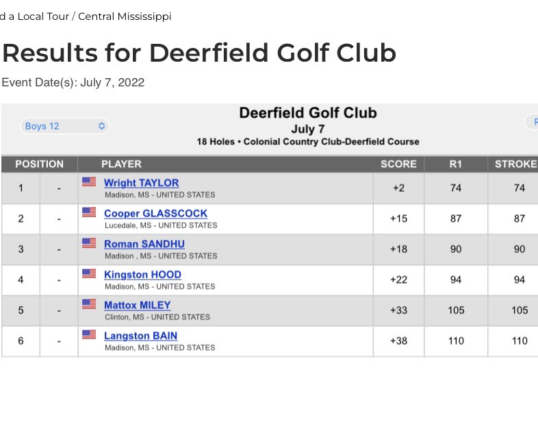 MCJagsGolf's tweet photo. Congrats to 7th grader Wright Taylor on his win today in the @uskidsgolf hosted by @TheNewDeerfield! https://t.co/ZEjg9S2BNl