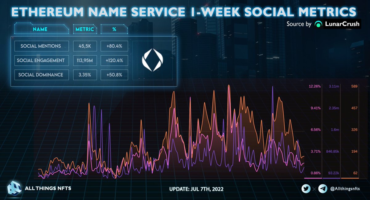 Allthingnfts's tweet photo. 💥ETHEREUM NAME SERVEICE 1-WEEK SOCIAL METRICS 💥

@ensdomains registrations have surged more than 200% last week. Remember ".com"? Now is ".eth" 😎🤑

More social metric details below 👇👇

✅Source by: @LunarCrush 

#ethereum #domainnames #allthingnfts https://t.co/cBcvphoU02