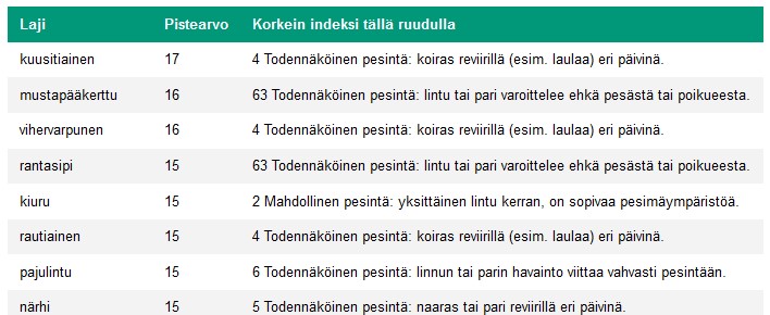 mikkohei13's tweet photo. #Lintuatlas-puutelista kertoo minkä lajien pesintää ei ole vielä varmistettu joltakin ruudulta, vaikka naapurissa laji on jo havaittu. Esim. Helsingin keskustan ruutu: https://t.co/YvSrgUTp3J #linnut #avoindata @lintuatlas https://t.co/mcZz2IsVrD