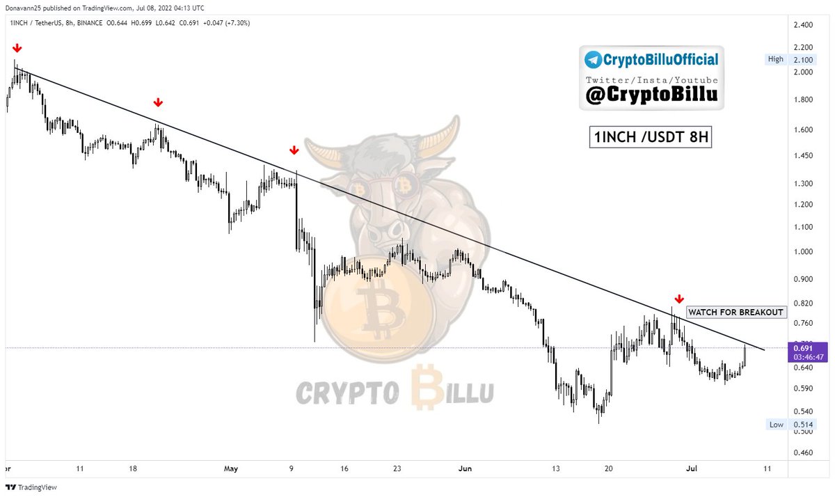 CryptoBillu's tweet photo. #1INCH USDT pair 8H Technical Analysis 📌
👉🏽 Reaching Trendline Resistance ✅
👉🏽 If BTC Sustain Above 21500, We may see some Bullish Move from here 🎯
#TeamCryptoBillu💯
#Crypto @1inch @1inchpro #TA #Bitcoin #BTC #CryptoTrading
Follow us on LinkedIn:
https://t.co/j5fRQBTglN https://t.co/SC76qfEpoj
