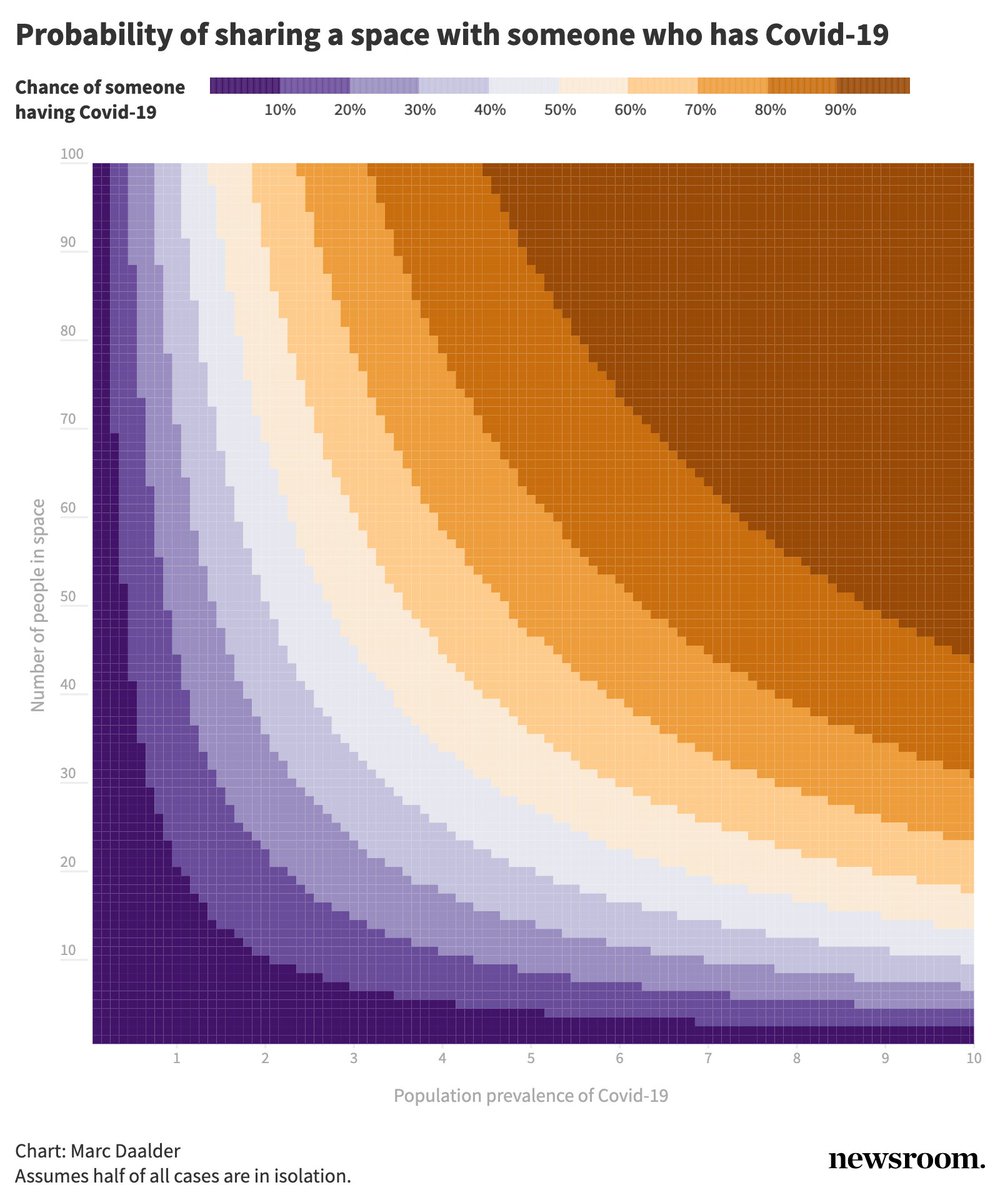 With Covid-19 cases spiking in Aotearoa, an important question: What is the chance that someone in the same room as you has Covid-19?

I've made an interactive version of <a href="/Kit_Yates_Maths/">Kit Yates</a>' wonderful chart. You can see it below or try it yourself here: public.flourish.studio/visualisation/…