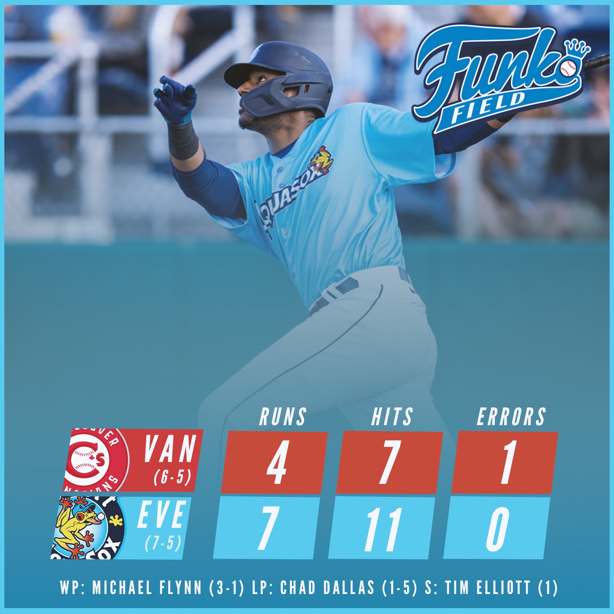 Everett AquaSox on Twitter "74 victory, 75 record, tied for first place. Today was a good day