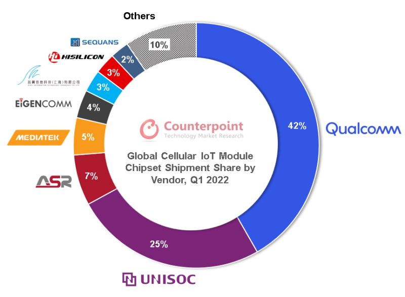 AyushBh08280682's tweet photo. 📶Global cellular IoT module chipset shipments grew 35% YoY in Q1 2022.

🏆@Qualcomm
, @UNISOCTech
, ASR and @MediaTek
  were the top four cellular IoT chipset vendors in Q1 2022.

More insights here: https://t.co/CvjW13txqk

#IoT #5G #CellularIoT #IoTModule #technology https://t.co/Grs7ZdIbyW