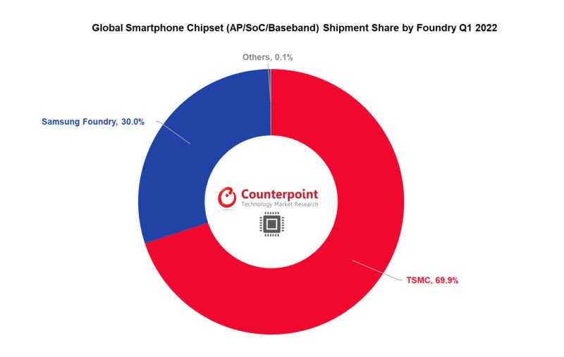 ➯@TSMC captured nearly 70% share of manufacturing the key chipsets going into the smartphones from the complete SoC to discrete AP and cellular modems.
➯@SamsungFoundry #2 with 30% share.
counterpointresearch.com/tsmc-captures-…

#semiconductor #cpinsight #technology #5G #baseband #market