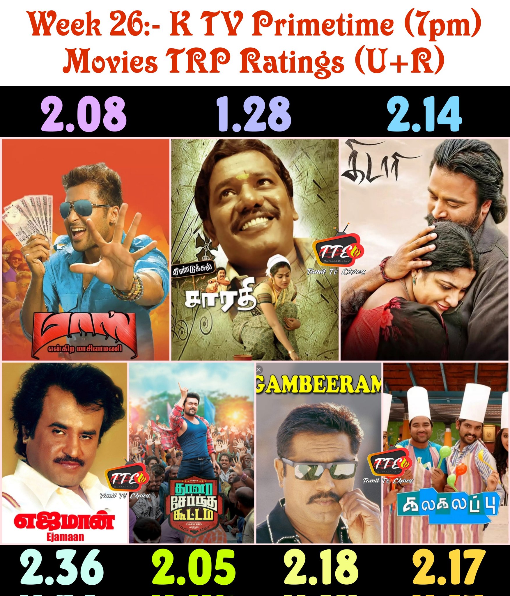 TAMIL TV Express™ on Twitter "Week 26 ktv Primetime movies TRP