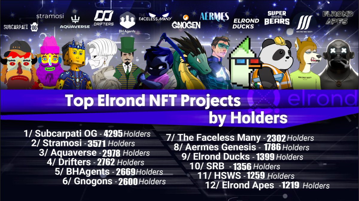 #SuperRareBears,if you are a #SRB holder you are actually in the top 10 of the most accounts within the #Elrond #NFT communities. You are one of 1356 holders!

 Congratulations 🎉

Please note this is specific to generative Collections only &amp;SFTs are not included
Always Bullish!