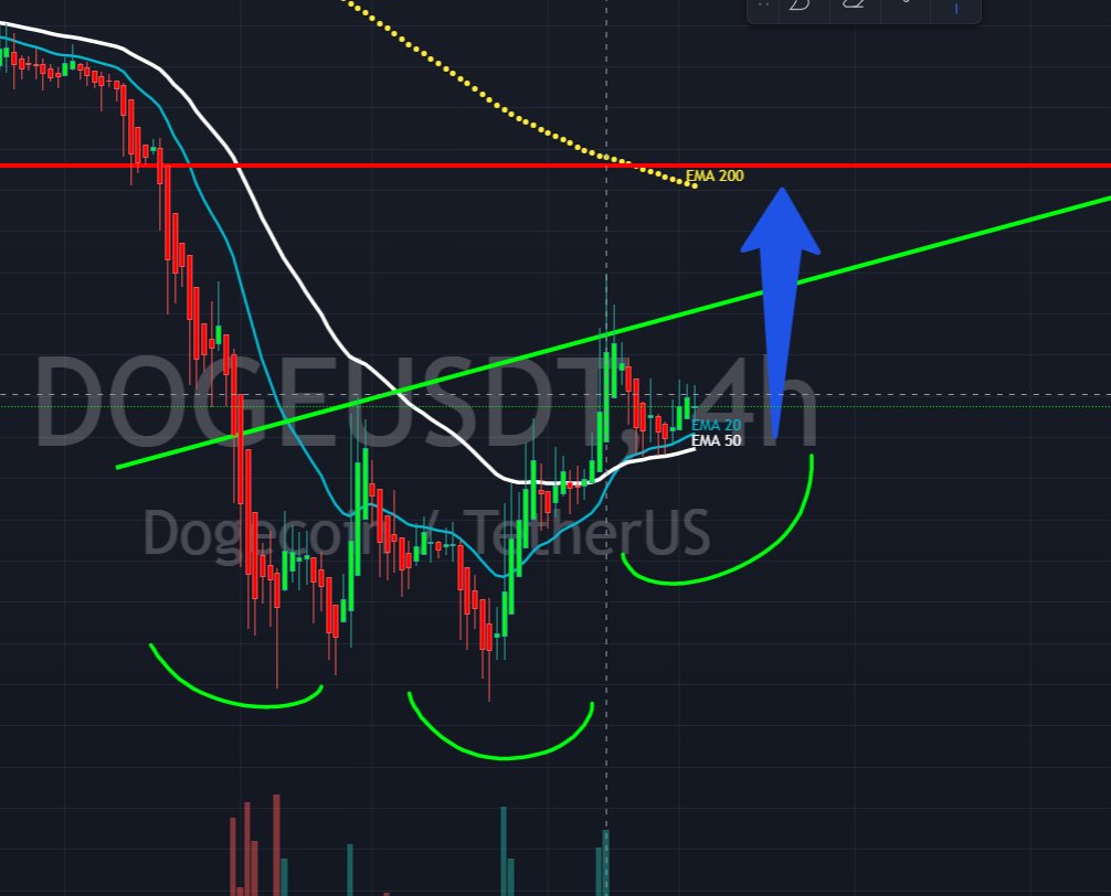 Cameron (@michael31167163) on Twitter photo #dogecoin Getting ready to move to 7.5-8 Cents #dogecoin Getting ready to move to 7.5-8 Cents