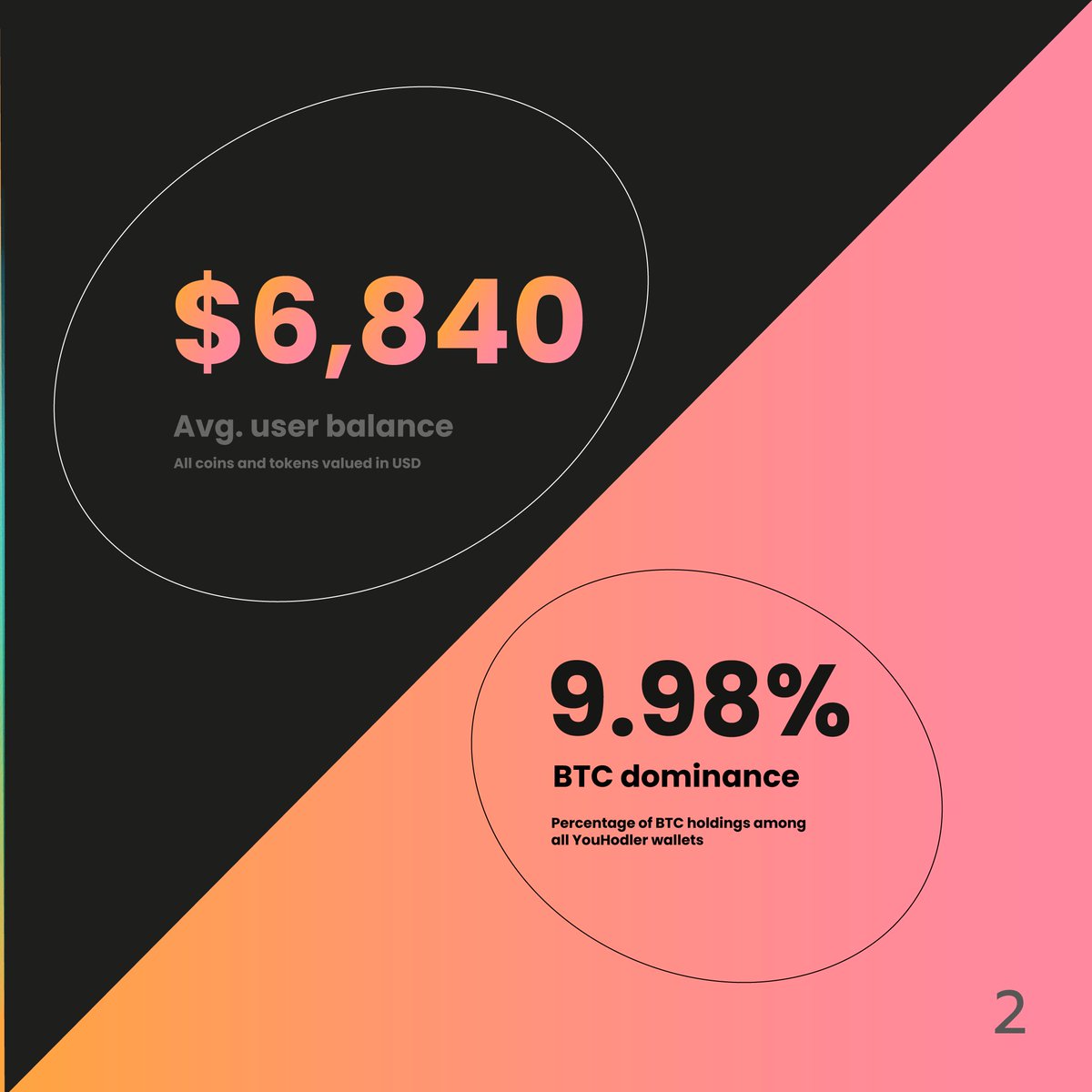 YouHodler's tweet photo. Hi YouHodlers! Enjoy these interesting stats 👇 https://t.co/xhxNyRxK0E