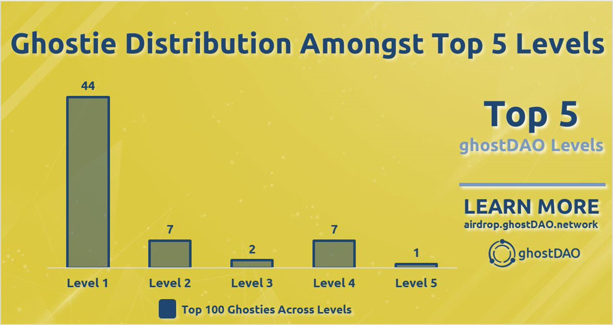 realGhostChain's tweet photo. We've got a new Level 1 #Ghostie, upgraded from Level 0!👻

HUGE CONGRATZ to @wyocrypto307 ! 🎁🚀

With opportunities to earn more GHST rewards with Airdrop 2.0 we shall see a lot more upgrades!

#ghostDAO #ghostDAOairdrop https://t.co/MPCIMS5Ckv