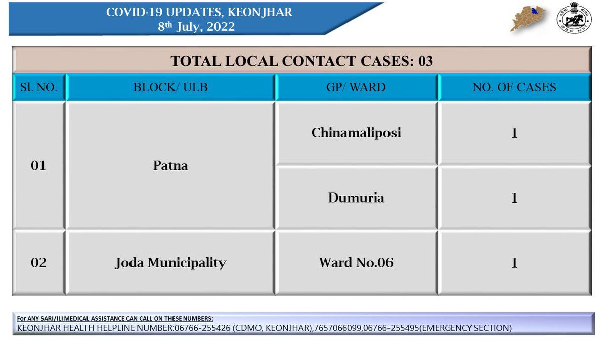 Dist_Kendujhar's tweet photo. Cumulative tests done, as on date: 11,95,131
Total tests done, during last 24 hour 280
Please follow the basic covid etiquettes #alwayswearmask
#washhandsfrequently #6feetphysicaldistance
and #stayalertstaysafe https://t.co/6oA9ZejLmW