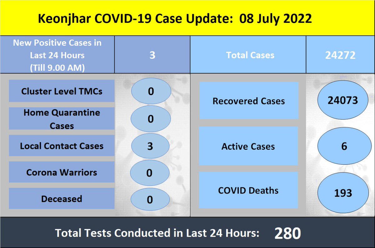 Dist_Kendujhar's tweet photo. Cumulative tests done, as on date: 11,95,131
Total tests done, during last 24 hour 280
Please follow the basic covid etiquettes #alwayswearmask
#washhandsfrequently #6feetphysicaldistance
and #stayalertstaysafe https://t.co/6oA9ZejLmW