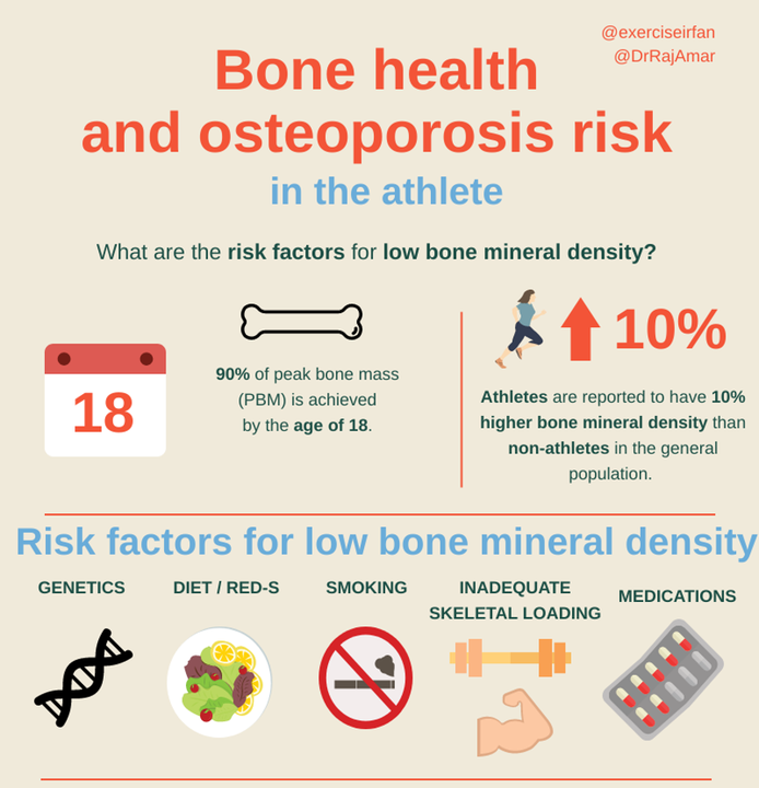 BJSM_BMJ's tweet photo. 🚨 BONE HEALTH in the Young Athlete 🦴

How should we be investigating and monitoring bone health in young athletes❓

How can we optimised for rehabilitation post bone-stress injury❓

Read our #BJSMblog ➡️ https://t.co/VC04GOZFtY https://t.co/Heny55iAgI