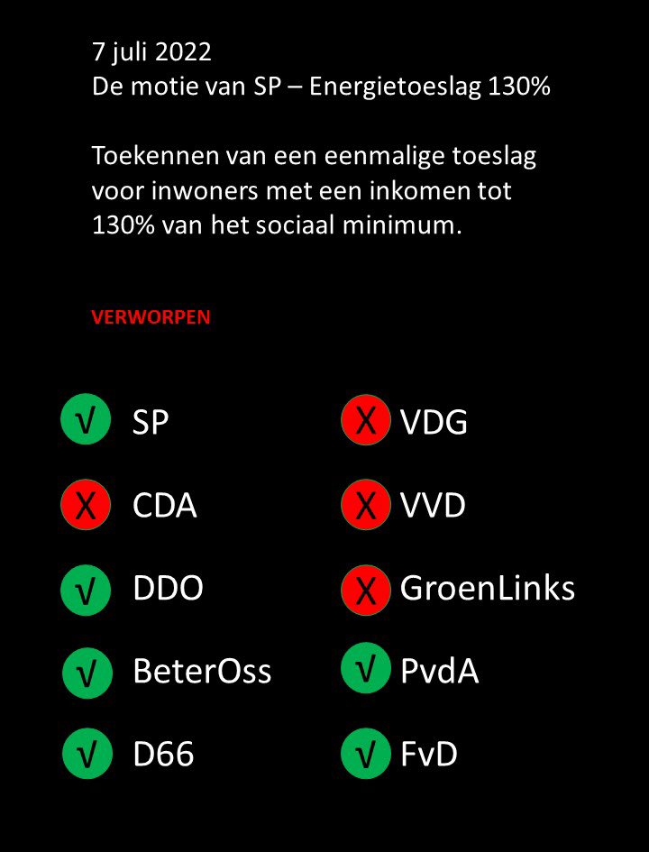 SP_OSS's tweet image. Tot verbijstering stemde GroenLinks tegen een motie van de SP, D66 en PvdA om huishoudens met een laag inkomen een eenmalige energietoeslag te geven. GL zei voor te stemmen maar stemde tegen.Daardoor haalde de motie het niet