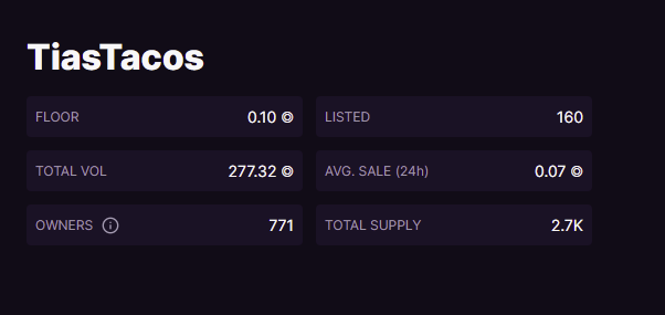 <a href="/TiasTacosNFT/">TiasTacosNFT 🌮CRONCH CRONCH🌮</a> FP at .10 $SOL (x3 since yesterday)

1909 Tacos left from the original 3179 Minted

1270 Tacos Burnt in Total since the #mint

Somebody knows something? 🤓