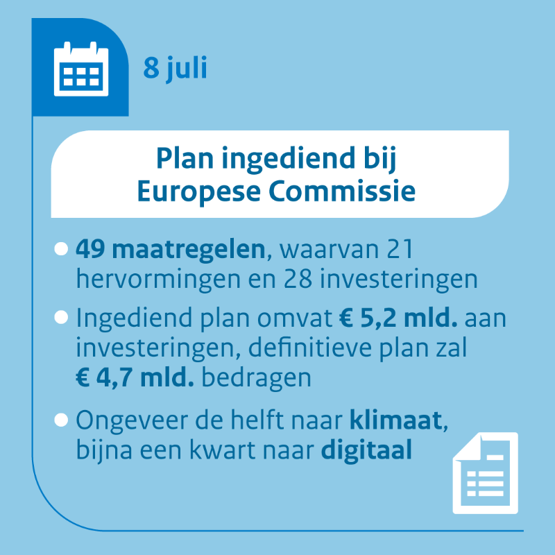 Financien's tweet photo. Het kabinet heeft vandaag officieel het Nederlandse Herstel- en Veerkrachtplan ingediend bij de Europese Commissie. Het plan bevat 21 hervormingen en 28 investeringsplannen. De huidige omvang van het plan is 5,2 miljard euro. 

Meer info ⤵️