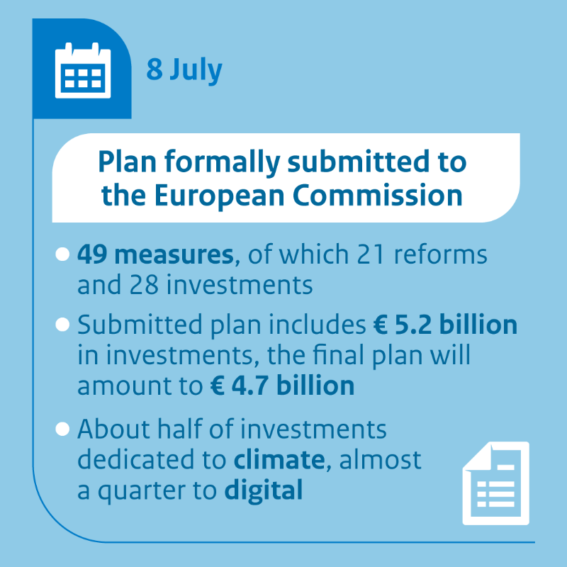 Financien's tweet photo. Today the Dutch government officially submitted its Recovery and Resilience Plan to the European Commission. The plan contains 21 reforms and 28 investment projects. The current size of the plan is 5.2 billion euro. 

More info ⤵️