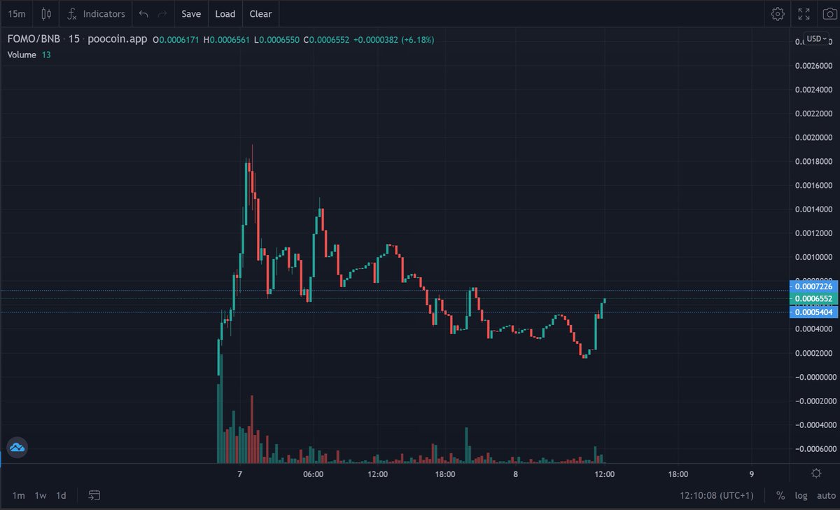 MetaFomoToken's tweet photo. #metafomo #BSC #BSCGem - Reversal is underway after the initial shake out. Definitely a token to keep on your radar! https://t.co/ztbkofekH5