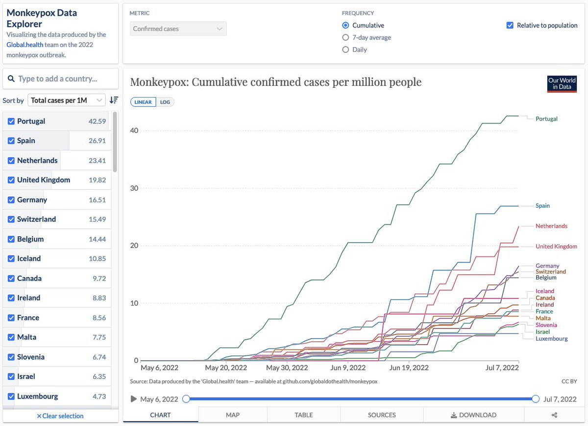 Our monkeypox data explorer now includes a "Relative to population" option to visualize cases per million people.

Explore the data (collected by <a href="/globaldothealth/">Global.health</a>): ourworldindata.org/explorers/monk…