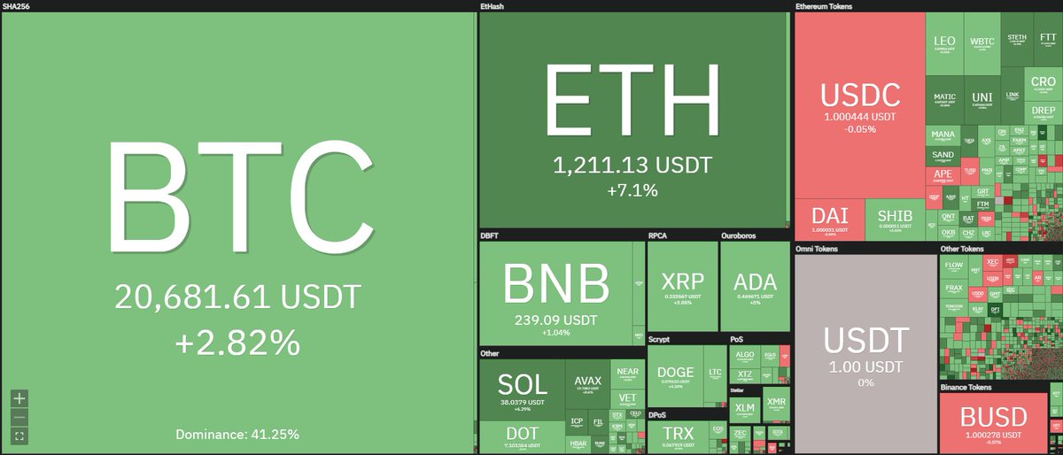 Cryptomoonnew's tweet photo. The dollar is still rising and depreciating but stocks, coins and gold are green again today, it's strange!
#BTC #StockMarket #Crytomoon https://t.co/RcnRgyE5e4