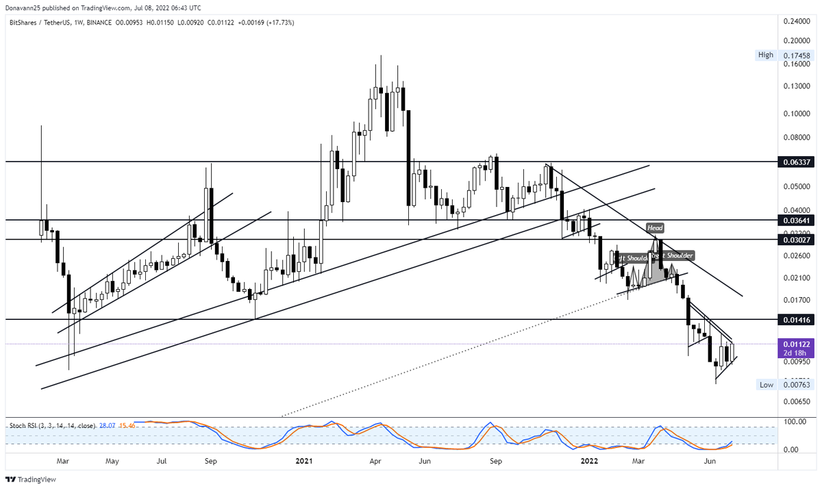 ayoungmansays's tweet image. #Bitshare Chart TA
@BitShares_Luci make it more amazing, we have high hopes. 

Let the bear end and we go high

#cryptocurrencies #crypto #CryptoTrading #Bitcoin #BTC #Trading #BullVsBear #Bull #bearmarket