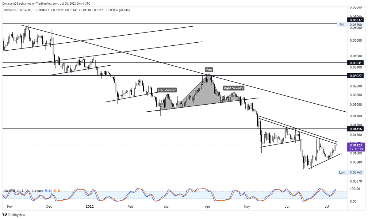 ayoungmansays's tweet image. #Bitshare Chart TA
@BitShares_Luci make it more amazing, we have high hopes. 

Let the bear end and we go high

#cryptocurrencies #crypto #CryptoTrading #Bitcoin #BTC #Trading #BullVsBear #Bull #bearmarket