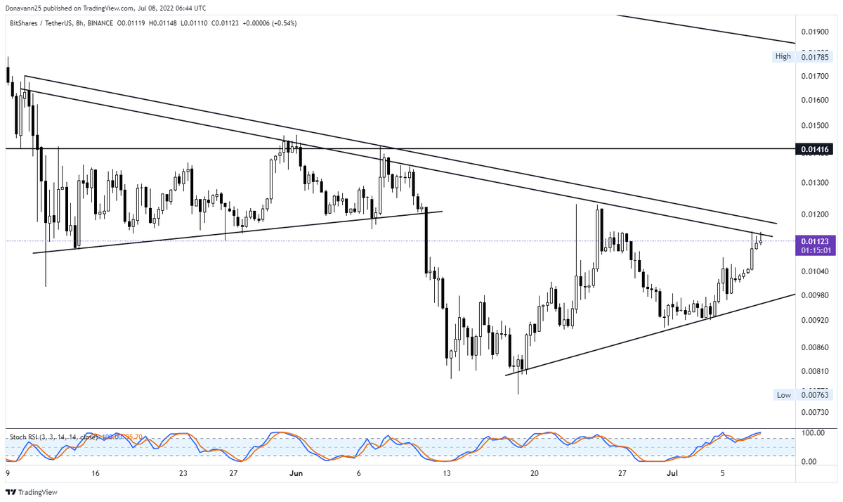 ayoungmansays's tweet image. #Bitshare Chart TA
@BitShares_Luci make it more amazing, we have high hopes. 

Let the bear end and we go high

#cryptocurrencies #crypto #CryptoTrading #Bitcoin #BTC #Trading #BullVsBear #Bull #bearmarket