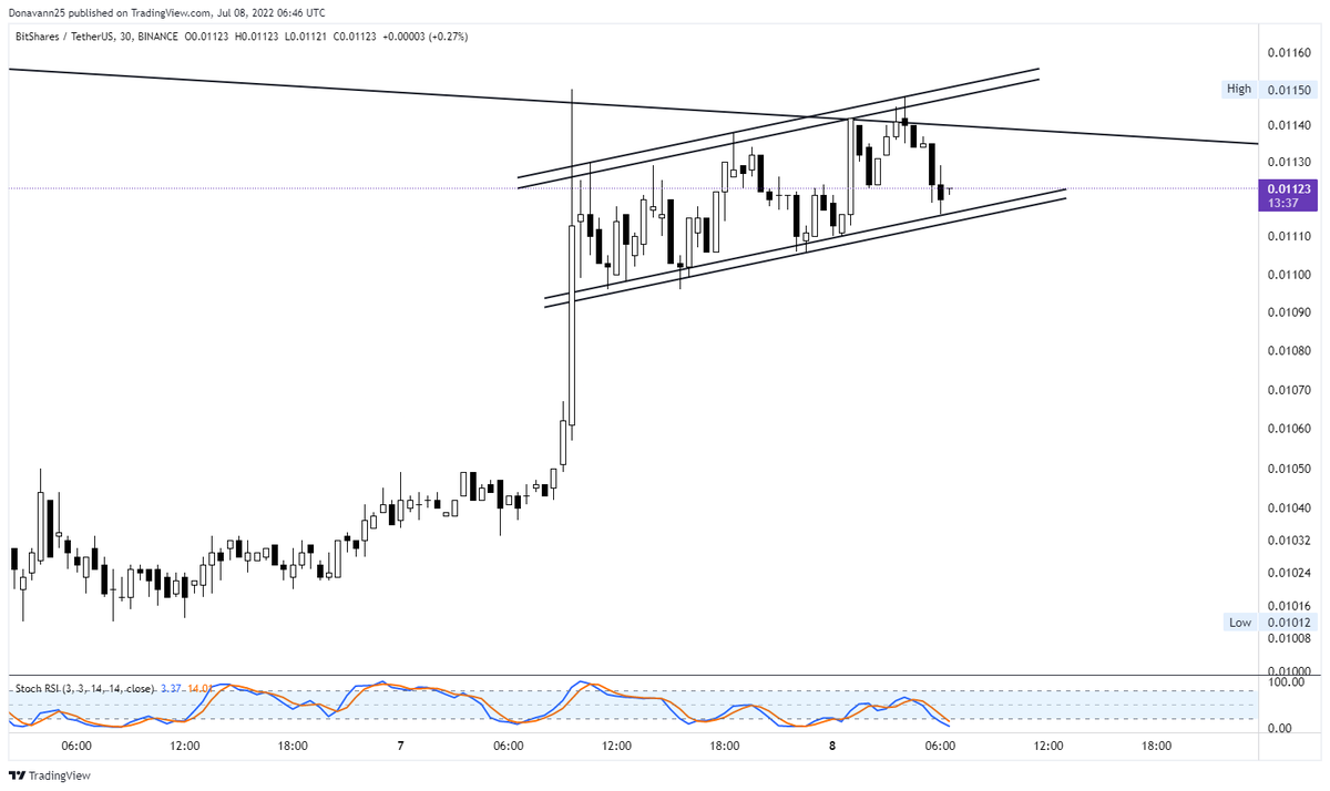 ayoungmansays's tweet image. #Bitshare Chart TA
@BitShares_Luci make it more amazing, we have high hopes. 

Let the bear end and we go high

#cryptocurrencies #crypto #CryptoTrading #Bitcoin #BTC #Trading #BullVsBear #Bull #bearmarket