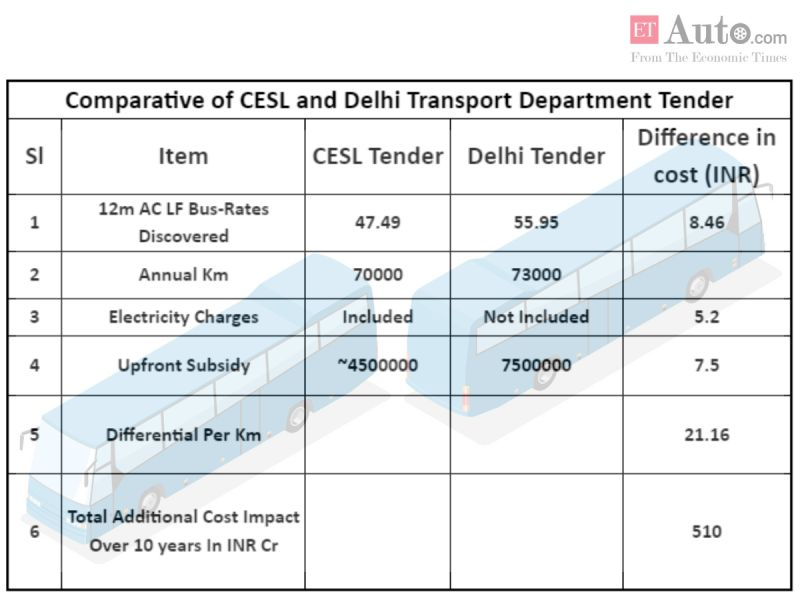 iftekharbidkar's tweet photo. Why #Delhi govt. to procure e-buses at 40% higher price; may cause INR 500 cr0re additional burden.

In whose pocket this 500 Cr. going? 

#AAPne #AAP ko imaandar batane wale kya iska jawab denge?

कट्टर ईमानदार और देशभक्त party... https://t.co/Qv1Eqg8rqg